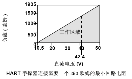 3051壓力變送器負(fù)載極限 (4-20mA 變送器) 3051壓力變送器負(fù)載極限 (4-20mA 變送器)