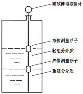 磁致伸縮液位計(jì)測(cè)量原理 磁致伸縮液位計(jì)測(cè)量原理